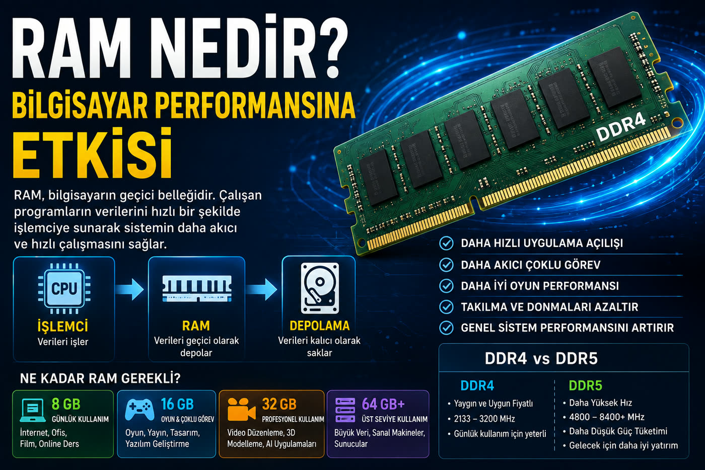 RAM Nedir? Bilgisayar Performansına Etkisi (2026 Rehberi)